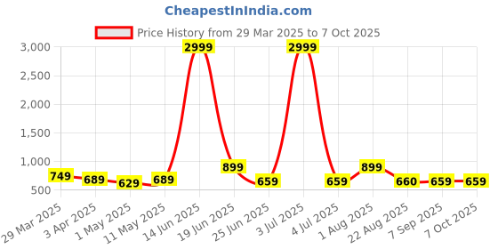 myntra.com Seetoo Woven Design Nehru Jackets seetoo Price History Graph from 29 Mar 2025 to 7 Oct 2025