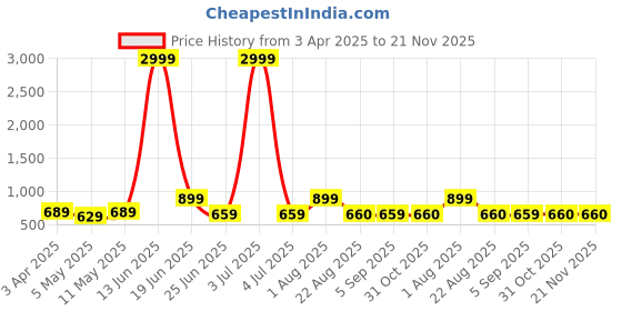 myntra.com Seetoo Woven Design Nehru Jackets seetoo Price History Graph from 3 Apr 2025 to 21 Nov 2025