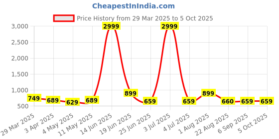 myntra.com Seetoo Woven Design Nehru Jackets seetoo Price History Graph from 29 Mar 2025 to 5 Oct 2025
