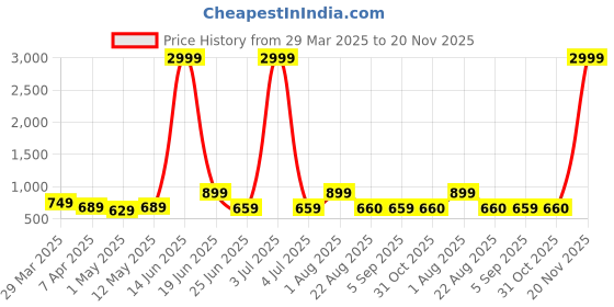myntra.com Seetoo Woven Design Nehru Jackets seetoo Price History Graph from 29 Mar 2025 to 20 Nov 2025