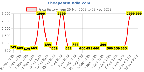 myntra.com Seetoo Woven Design Nehru Jackets seetoo Price History Graph from 29 Mar 2025 to 25 Nov 2025