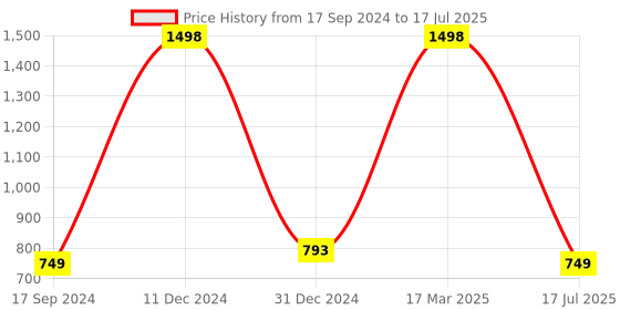 myntra.com Seevo Set of 2 White Rectangle Cushion Insert seevo Price History Graph from 17 Sep 2024 to 17 Mar 2025
