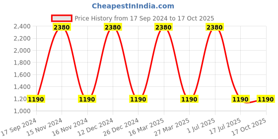 myntra.com Seevo Set of 2 White Sleep Bed Pillow seevo Price History Graph from 17 Sep 2024 to 16 Oct 2025