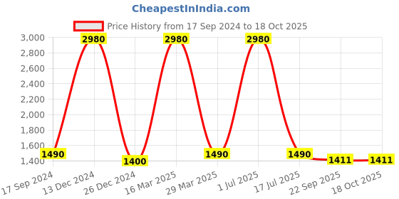 myntra.com Seevo Set of 2 White Sleep Bed Pillow seevo Price History Graph from 17 Sep 2024 to 18 Oct 2025