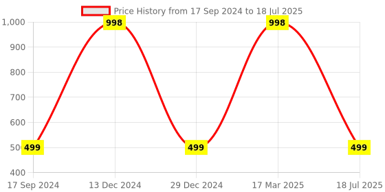 myntra.com Seevo Set of 2 White Square Cushion Insert seevo Price History Graph from 17 Sep 2024 to 17 Mar 2025