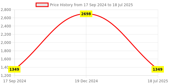 myntra.com Seevo Set of 2 White Square Cushion Insert seevo Price History Graph from 17 Sep 2024 to 19 Dec 2024