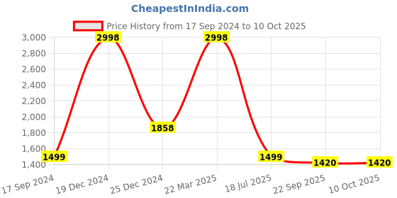 myntra.com Seevo Set of 2 White Square Cushion Insert seevo Price History Graph from 17 Sep 2024 to 9 Oct 2025