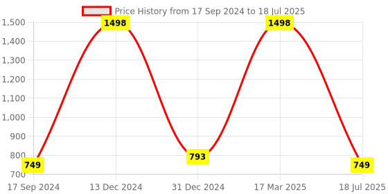 myntra.com Seevo Set of 2 White Square Cushion Insert seevo Price History Graph from 17 Sep 2024 to 17 Mar 2025