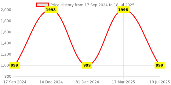 myntra.com Seevo Set of 2 White Square Cushion Insert seevo Price History Graph from 17 Sep 2024 to 17 Mar 2025
