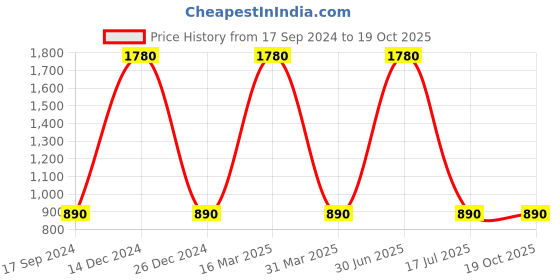 myntra.com Seevo Ultra Soft Sleep Bed Pillow seevo Price History Graph from 17 Sep 2024 to 17 Oct 2025