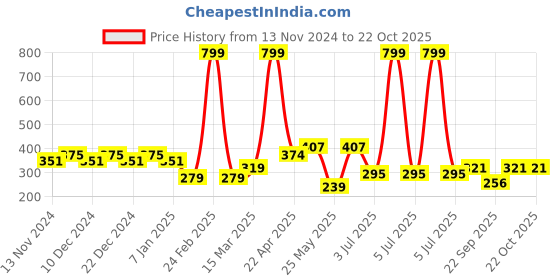 myntra.com SEHAZ ARTWORKS 2- Pcs Yellow & Pink Wooden Printed Wall Hangings sehaz artworks Price History Graph from 13 Nov 2024 to 21 Oct 2025