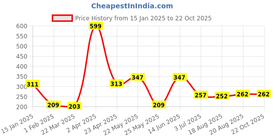 myntra.com SEHAZ ARTWORKS 3-Pcs Beige & Blue Printed Kitchen Decor Wall Hangings sehaz artworks Price History Graph from 15 Jan 2025 to 21 Oct 2025