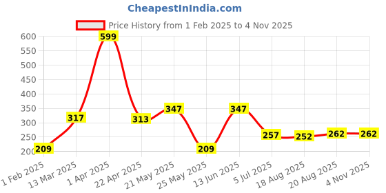 myntra.com SEHAZ ARTWORKS 3-Pcs Black & Yellow Printed Living Room Decor Wall Hangings sehaz artworks Price History Graph from 1 Feb 2025 to 3 Nov 2025