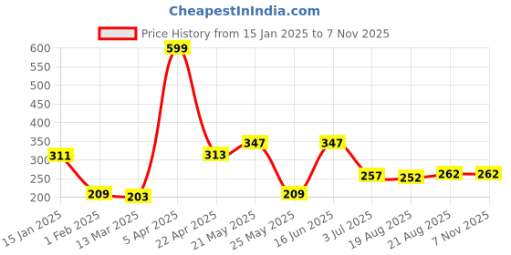 myntra.com SEHAZ ARTWORKS 3-Pcs Blue & Black Printed Living Room Decor Wall Hangings sehaz artworks Price History Graph from 15 Jan 2025 to 2 Nov 2025