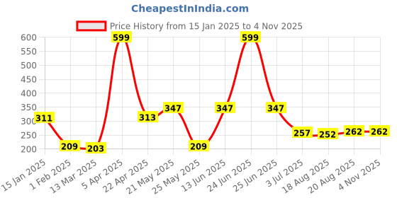 myntra.com SEHAZ ARTWORKS 3-Pcs Green & Yellow Printed Kitchen Decor Wall Hangings sehaz artworks Price History Graph from 15 Jan 2025 to 2 Nov 2025