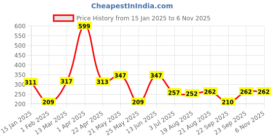 myntra.com SEHAZ ARTWORKS 3-Pcs Green & Yellow Printed Living Room Decor Wall Hangings sehaz artworks Price History Graph from 15 Jan 2025 to 2 Nov 2025