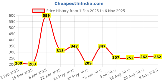 myntra.com SEHAZ ARTWORKS 3-Pcs Green & Yellow Printed Living Room Decor Wall Hangings sehaz artworks Price History Graph from 1 Feb 2025 to 2 Nov 2025