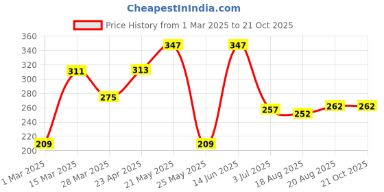 myntra.com SEHAZ ARTWORKS 3-Pcs Grey & Yellow Printed Kitchen Decor Wall Hangings sehaz artworks Price History Graph from 1 Mar 2025 to 20 Oct 2025
