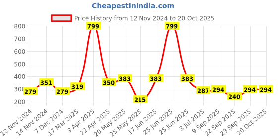 myntra.com SEHAZ ARTWORKS 3-Pcs Pink & Blue Wooden Printed Jar Wall Hanging sehaz artworks Price History Graph from 12 Nov 2024 to 20 Oct 2025