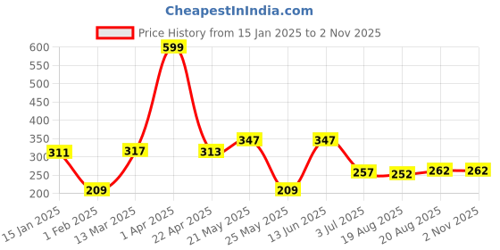myntra.com SEHAZ ARTWORKS 3-Pcs Red & Beige Printed Living Room Decor Wall Hangings sehaz artworks Price History Graph from 15 Jan 2025 to 2 Nov 2025
