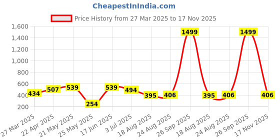 myntra.com SEHAZ ARTWORKS Beige Printed Photo Album Book sehaz artworks Price History Graph from 27 Mar 2025 to 17 Nov 2025