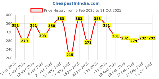 myntra.com SEHAZ ARTWORKS Black 7 Hooks Key Holder sehaz artworks Price History Graph from 5 Feb 2025 to 11 Oct 2025