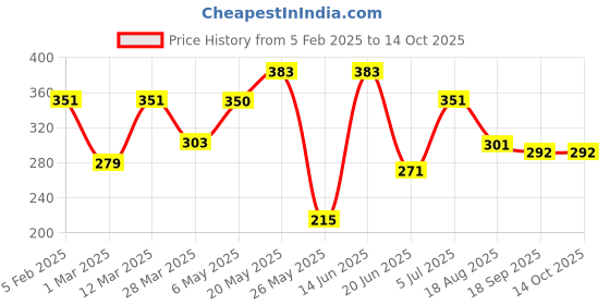 myntra.com SEHAZ ARTWORKS Black 7 Hooks Key Holder sehaz artworks Price History Graph from 5 Feb 2025 to 14 Oct 2025
