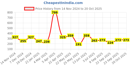 myntra.com SEHAZ ARTWORKS Black & Blue Printed Wall Hangings sehaz artworks Price History Graph from 14 Nov 2024 to 20 Oct 2025