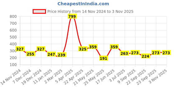 myntra.com SEHAZ ARTWORKS Black & Blue Printed Wooden Wall Hangings sehaz artworks Price History Graph from 14 Nov 2024 to 3 Nov 2025