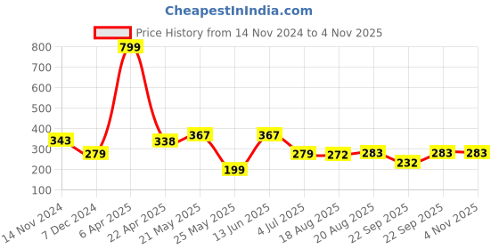 myntra.com SEHAZ ARTWORKS Black & Pink Printed Wooden Wall Hangings sehaz artworks Price History Graph from 14 Nov 2024 to 3 Nov 2025