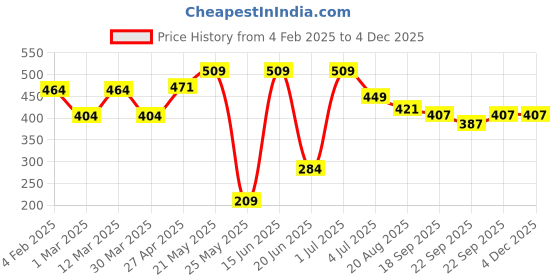 myntra.com SEHAZ ARTWORKS Black Metal 7-Hooks Key Holders sehaz artworks Price History Graph from 4 Feb 2025 to 2 Dec 2025