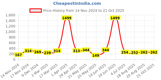 myntra.com SEHAZ ARTWORKS Blue & Yellow Printed Wooden Wall Hanging sehaz artworks Price History Graph from 14 Nov 2024 to 20 Oct 2025