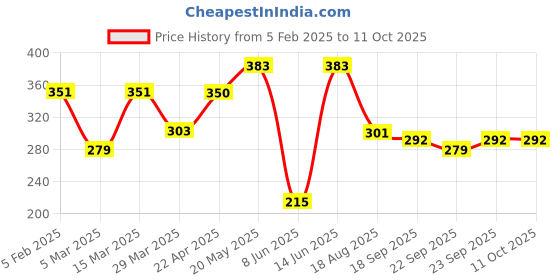myntra.com SEHAZ ARTWORKS Brown 7 Hooks KeyHolder sehaz artworks Price History Graph from 5 Feb 2025 to 10 Oct 2025