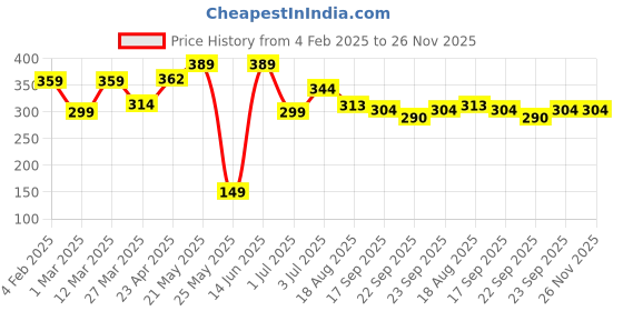 myntra.com SEHAZ ARTWORKS Brown 7 Hooks Wall Mounted Key Holder sehaz artworks Price History Graph from 4 Feb 2025 to 26 Nov 2025