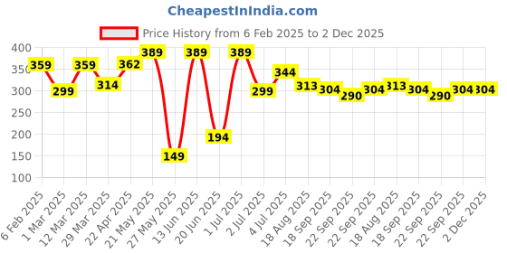 myntra.com SEHAZ ARTWORKS Brown 7 Hooks Wooden Key Holder sehaz artworks Price History Graph from 6 Feb 2025 to 1 Dec 2025