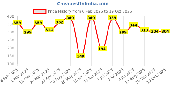 myntra.com SEHAZ ARTWORKS Brown 7 Hooks Wooden Key Holder sehaz artworks Price History Graph from 6 Feb 2025 to 18 Oct 2025