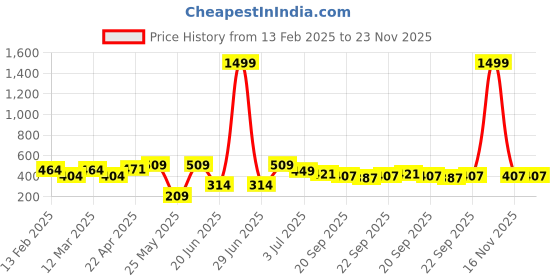 myntra.com SEHAZ ARTWORKS Brown 7 Hooks Wooden KeyHolder sehaz artworks Price History Graph from 13 Feb 2025 to 22 Nov 2025
