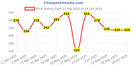 myntra.com SEHAZ ARTWORKS Brown 7 Hooks Wooden KeyHolder sehaz artworks Price History Graph from 12 Feb 2025 to 17 Oct 2025