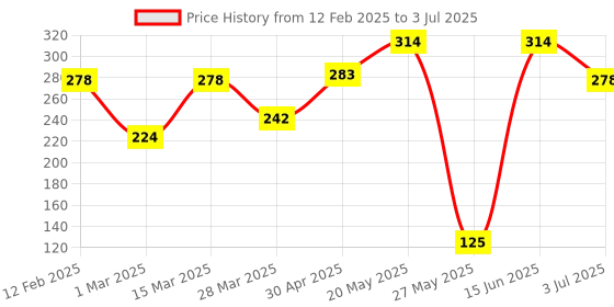 myntra.com SEHAZ ARTWORKS Brown 7 Hooks Wooden KeyHolder sehaz artworks Price History Graph from 12 Feb 2025 to 3 Jul 2025