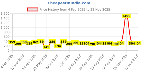 myntra.com SEHAZ ARTWORKS Brown 7 Hooks Wooden KeyHolder sehaz artworks Price History Graph from 4 Feb 2025 to 22 Nov 2025
