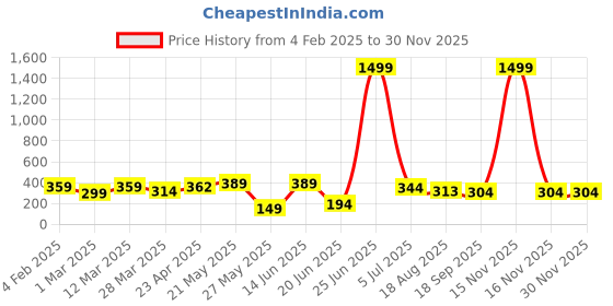 myntra.com SEHAZ ARTWORKS Brown 7 Hooks Wooden KeyHolder sehaz artworks Price History Graph from 4 Feb 2025 to 28 Nov 2025