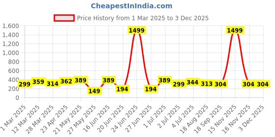myntra.com SEHAZ ARTWORKS Brown 7 Hooks Wooden KeyHolder sehaz artworks Price History Graph from 1 Mar 2025 to 1 Dec 2025