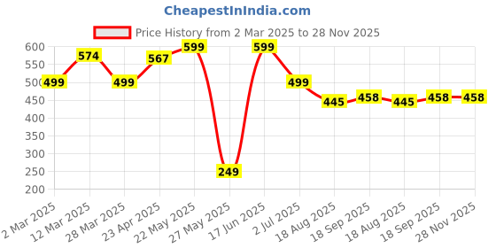 myntra.com SEHAZ ARTWORKS Brown & Red Printed Paper & Wooden Photo Album sehaz artworks Price History Graph from 2 Mar 2025 to 28 Nov 2025