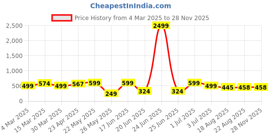 myntra.com SEHAZ ARTWORKS Brown & Red TexturedWooden Scrapbook Photo Albums sehaz artworks Price History Graph from 4 Mar 2025 to 27 Nov 2025