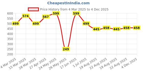 myntra.com SEHAZ ARTWORKS Brown & Red Wooden Scrapbook Photo Albums sehaz artworks Price History Graph from 4 Mar 2025 to 4 Dec 2025
