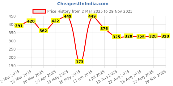 myntra.com SEHAZ ARTWORKS Brown Printed Paper & Wooden Photo Album sehaz artworks Price History Graph from 2 Mar 2025 to 29 Nov 2025