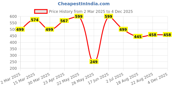 myntra.com SEHAZ ARTWORKS Brown Printed Paper & Wooden Photo Albums sehaz artworks Price History Graph from 2 Mar 2025 to 4 Dec 2025
