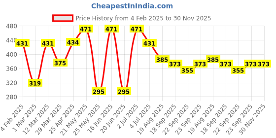 myntra.com SEHAZ ARTWORKS Brown Wooded Wall Key & Mobile Stand Holder sehaz artworks Price History Graph from 4 Feb 2025 to 29 Nov 2025