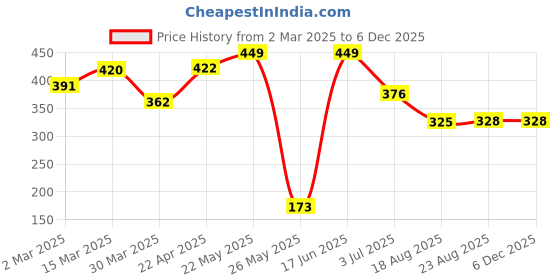 myntra.com SEHAZ ARTWORKS Brown Wooden Scrap Book Photo Albums sehaz artworks Price History Graph from 2 Mar 2025 to 5 Dec 2025