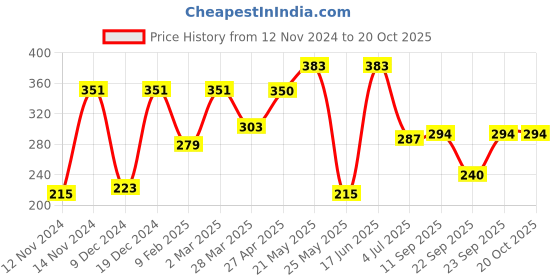 myntra.com SEHAZ ARTWORKS Cir Set 2-Pcs Red & Yellow Printed Wooden Wall Hangings sehaz artworks Price History Graph from 12 Nov 2024 to 20 Oct 2025